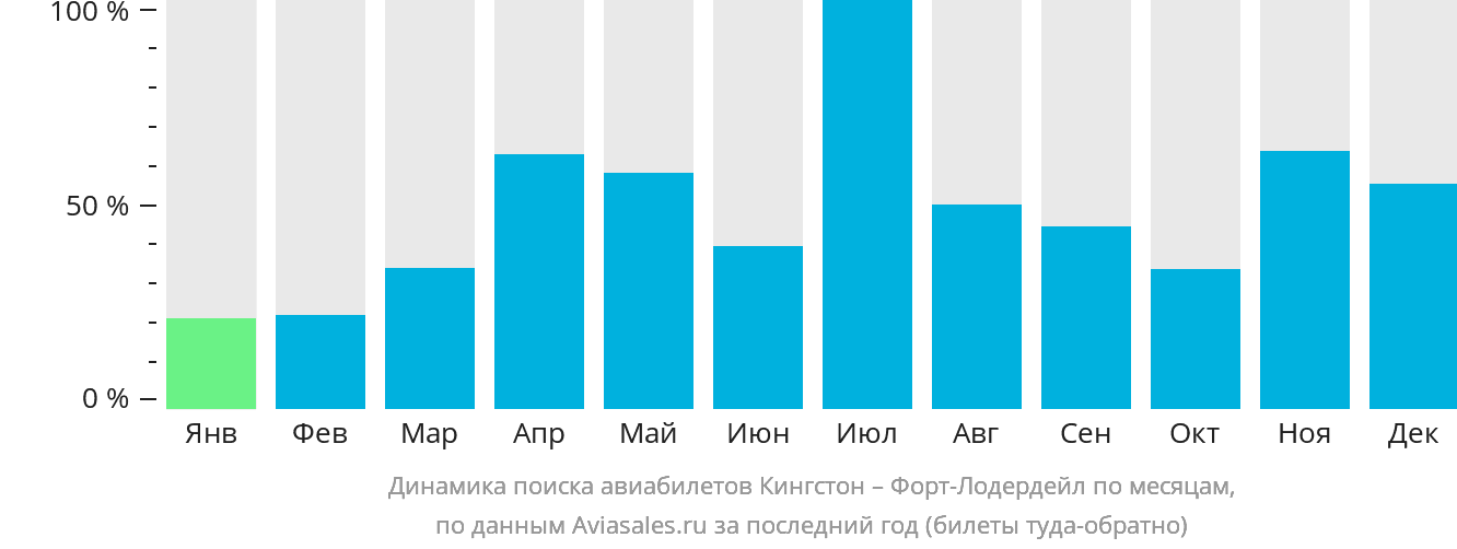 Динамика поиска авиабилетов из Кингстона в Форт-Лодердейл по месяцам