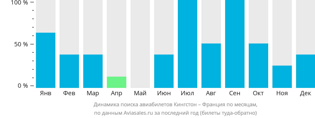 Динамика поиска авиабилетов из Кингстона во Францию по месяцам