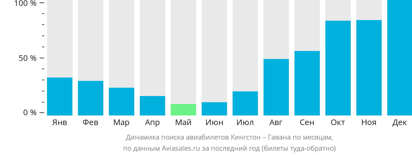 Динамика поиска авиабилетов из Кингстона в Гавану по месяцам