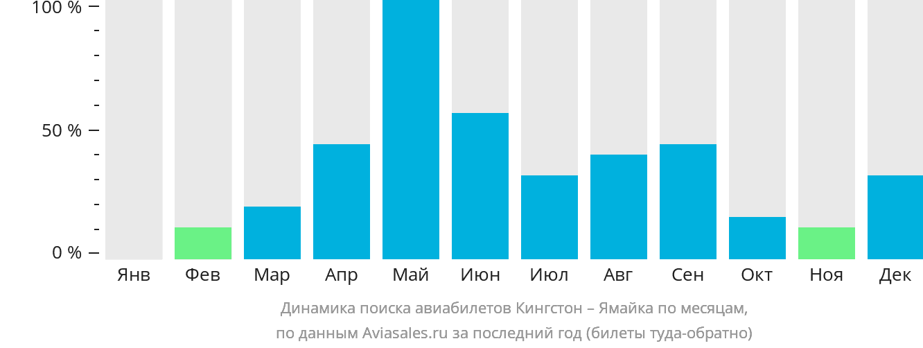 Динамика поиска авиабилетов из Кингстона на Ямайку по месяцам