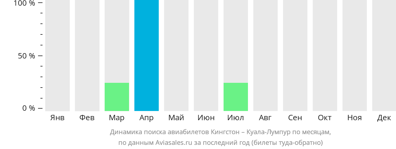 Динамика поиска авиабилетов из Кингстона в Куала-Лумпур по месяцам