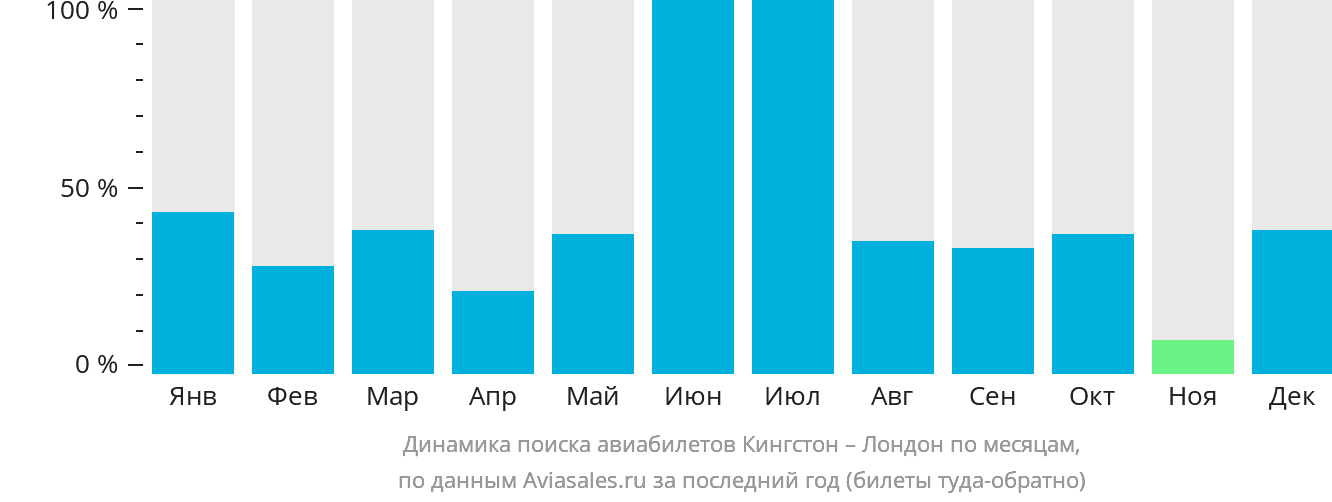 Динамика поиска авиабилетов из Кингстона в Лондон по месяцам