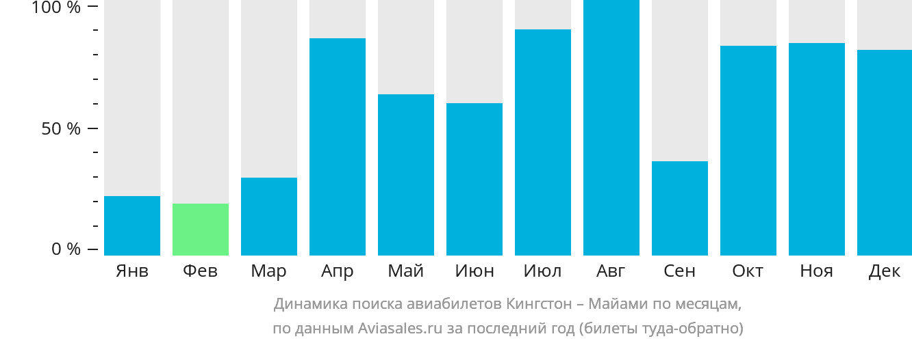 Динамика поиска авиабилетов из Кингстона в Майами по месяцам