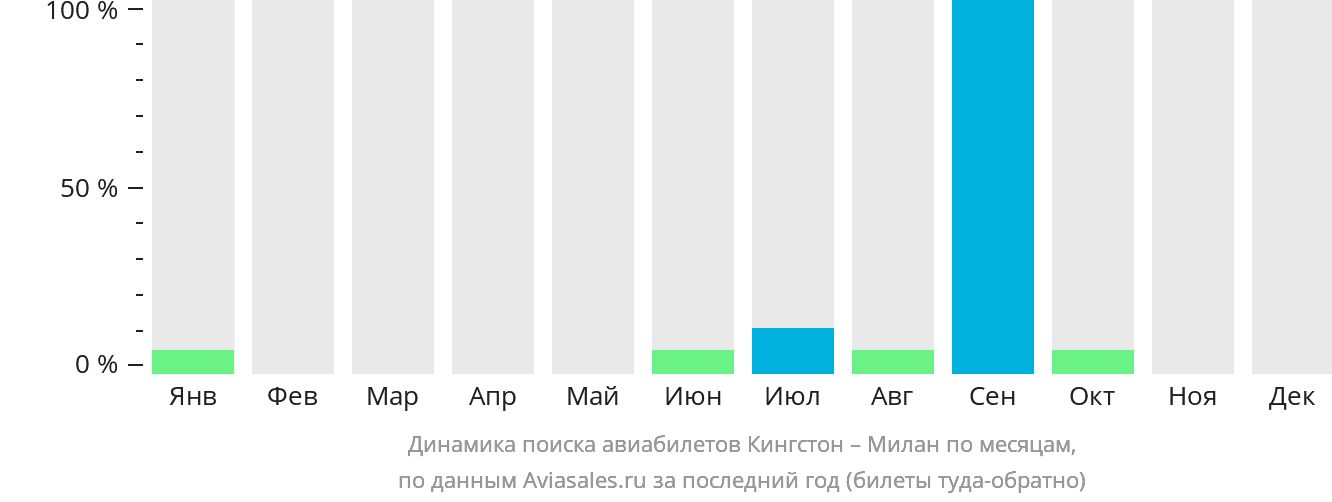 Динамика поиска авиабилетов из Кингстона в Милан по месяцам