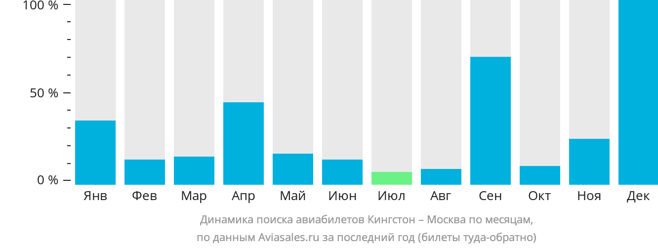 Динамика поиска авиабилетов из Кингстона в Москву по месяцам