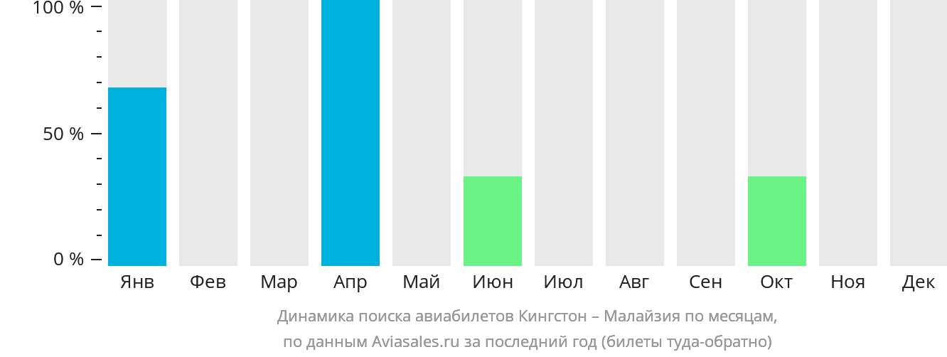 Динамика поиска авиабилетов из Кингстона в Малайзию по месяцам