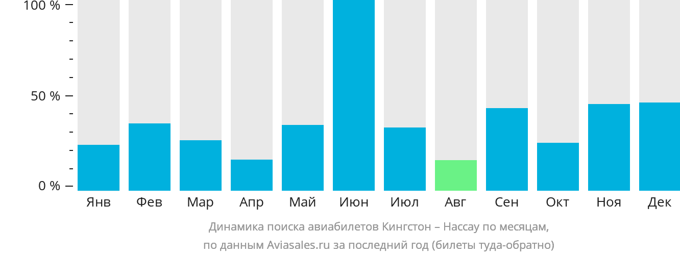 Динамика поиска авиабилетов из Кингстона в Нассау по месяцам