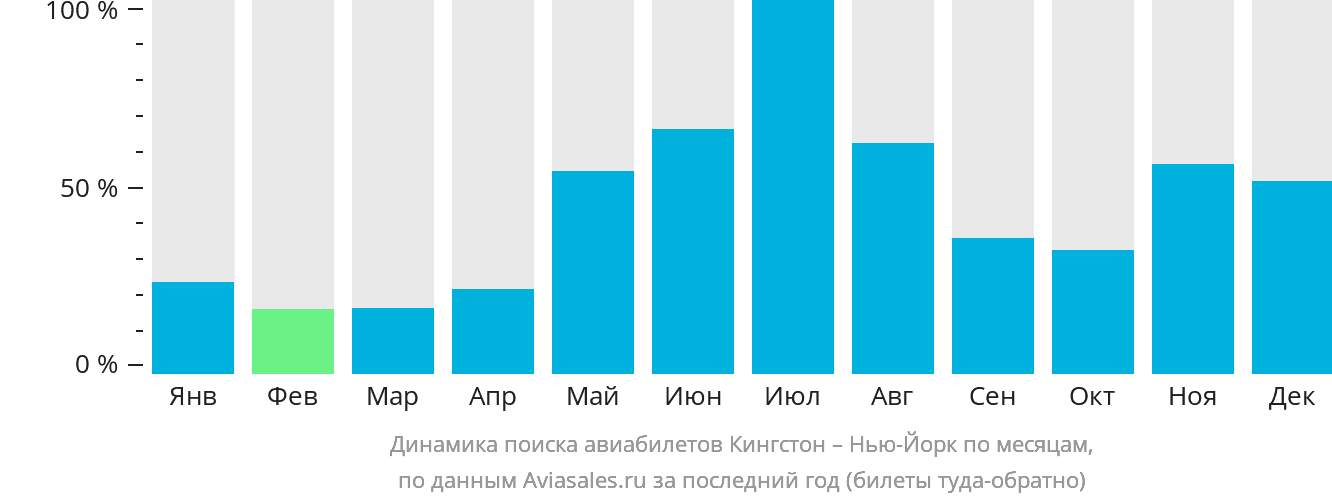 Динамика поиска авиабилетов из Кингстона в Нью-Йорк по месяцам