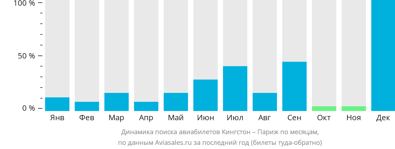 Динамика поиска авиабилетов из Кингстона в Париж по месяцам