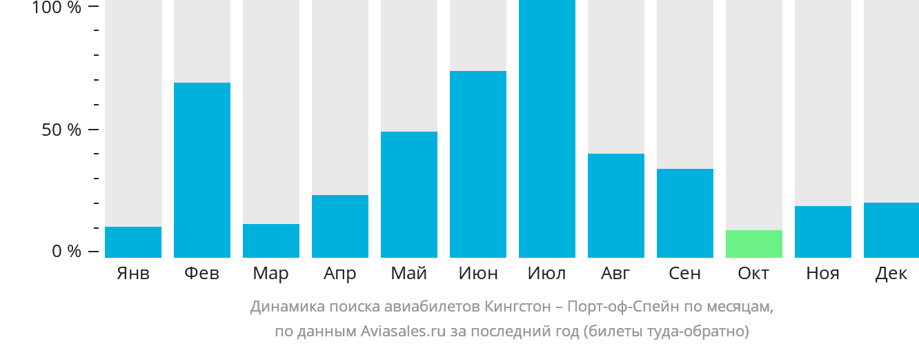 Динамика поиска авиабилетов из Кингстона в Порт-оф-Спейн по месяцам