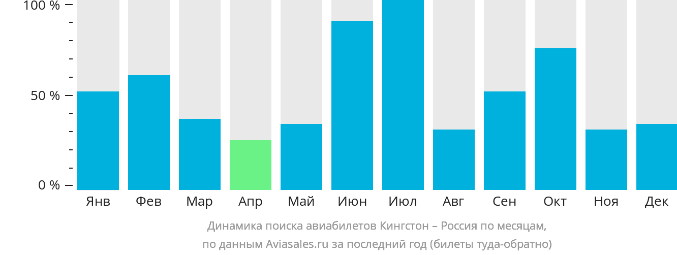 Динамика поиска авиабилетов из Кингстона в Россию по месяцам