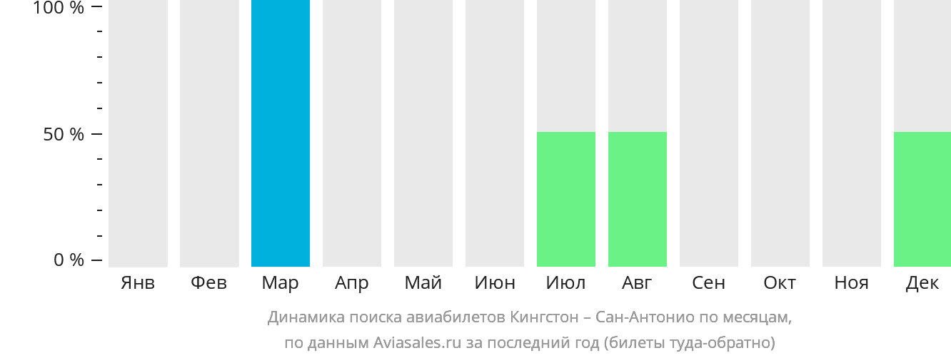 Динамика поиска авиабилетов из Кингстона в Сан-Антонио по месяцам