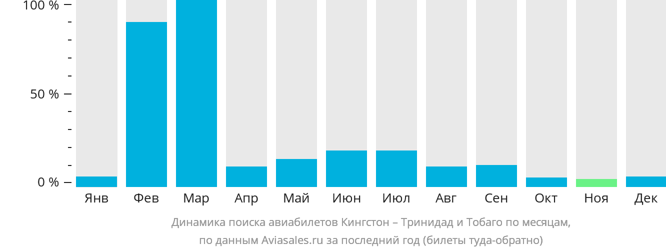 Динамика поиска авиабилетов из Кингстона в Тринидад и Тобаго по месяцам