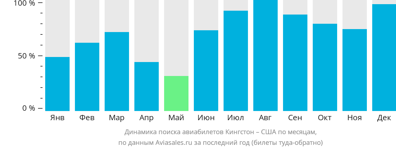 Динамика поиска авиабилетов из Кингстона в США по месяцам