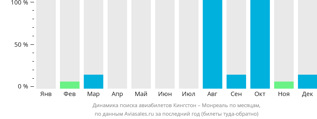 Динамика поиска авиабилетов из Кингстона в Монреаль по месяцам