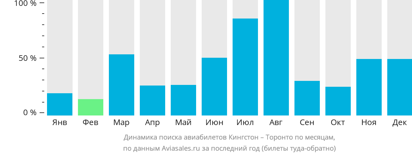 Динамика поиска авиабилетов из Кингстона в Торонто по месяцам