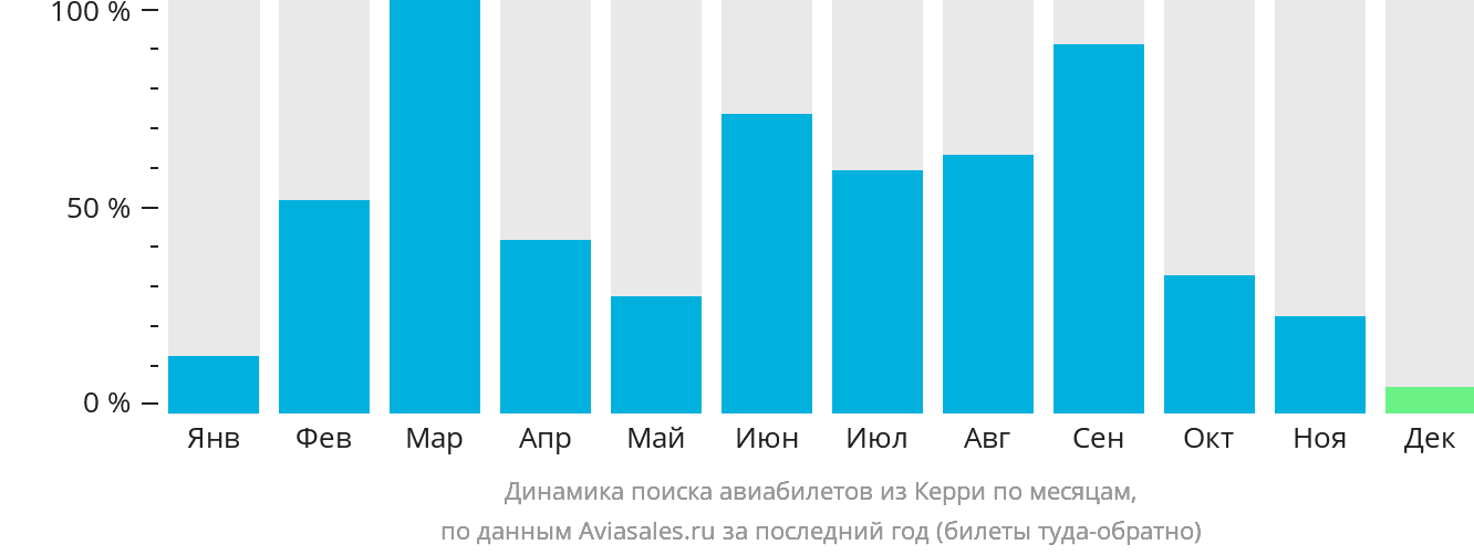 Динамика поиска авиабилетов из Керри по месяцам