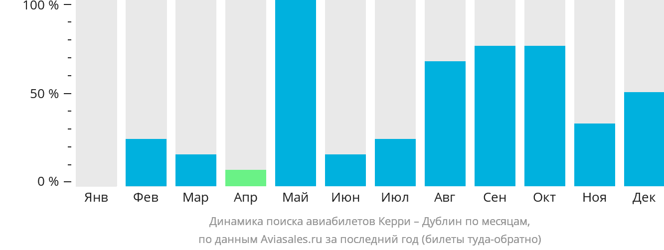Динамика поиска авиабилетов из Керри в Дублин по месяцам