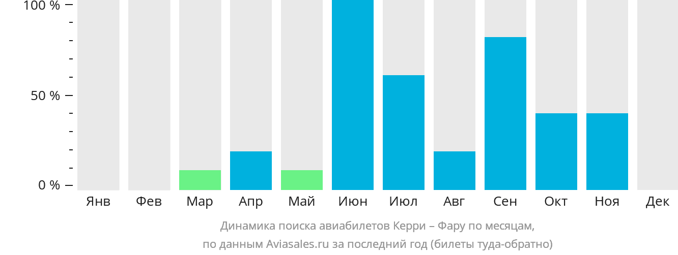Динамика поиска авиабилетов из Керри в Фару по месяцам