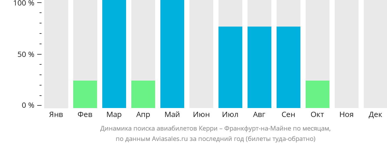 Динамика поиска авиабилетов из Керри во Франкфурт-на-Майне по месяцам