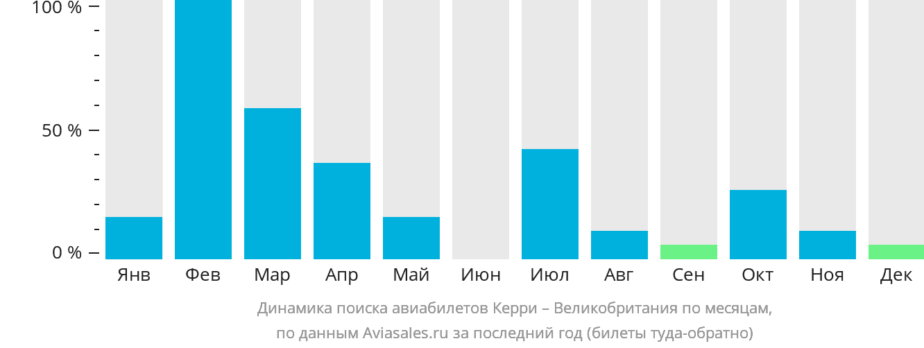 Динамика поиска авиабилетов из Керри в Великобританию по месяцам
