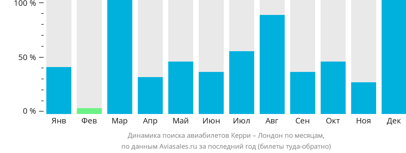 Динамика поиска авиабилетов из Керри в Лондон по месяцам