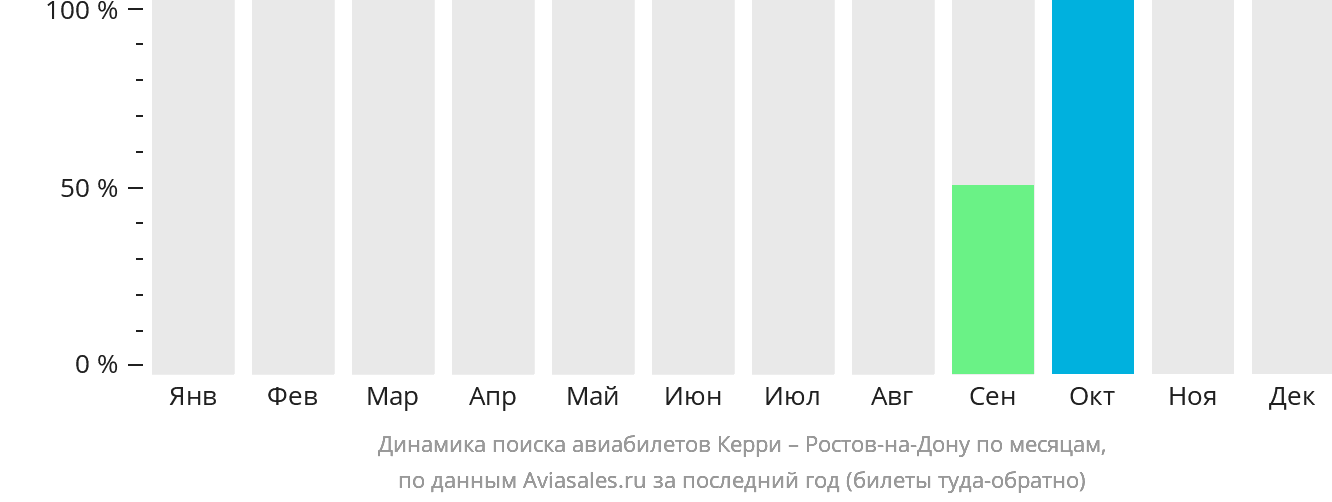 Динамика поиска авиабилетов из Керри в Ростов-на-Дону по месяцам