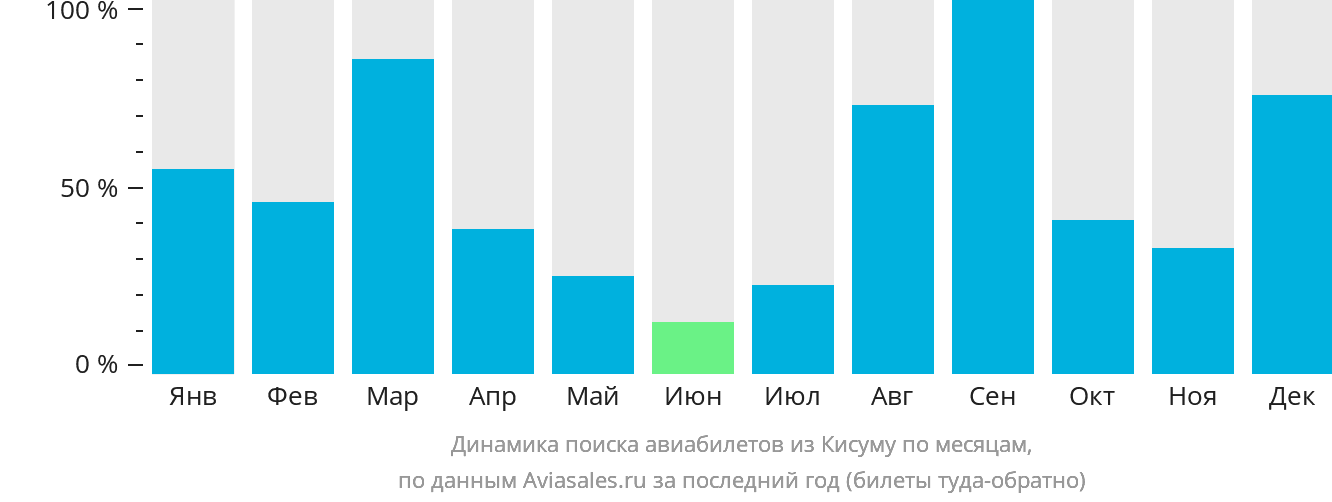 Динамика поиска авиабилетов из Кисуму по месяцам