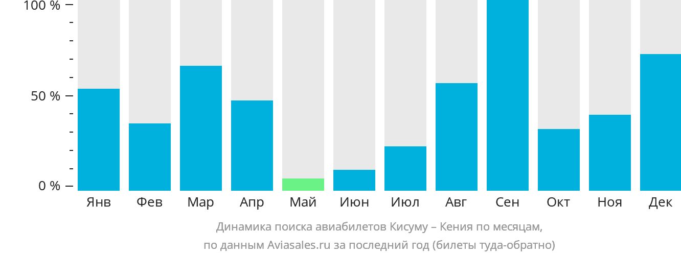 Динамика поиска авиабилетов из Кисуму в Кению по месяцам