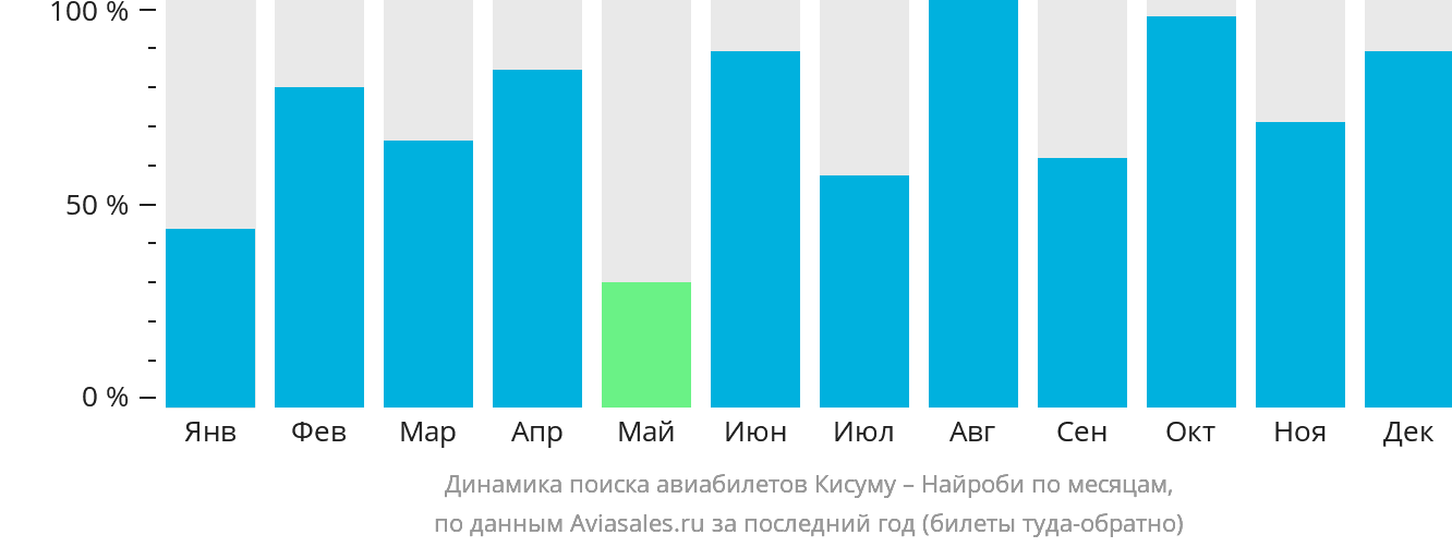 Динамика поиска авиабилетов из Кисуму в Найроби по месяцам