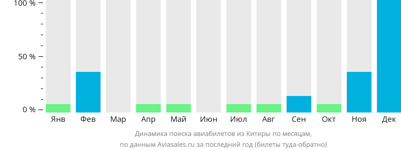 Динамика поиска авиабилетов из Китиры по месяцам