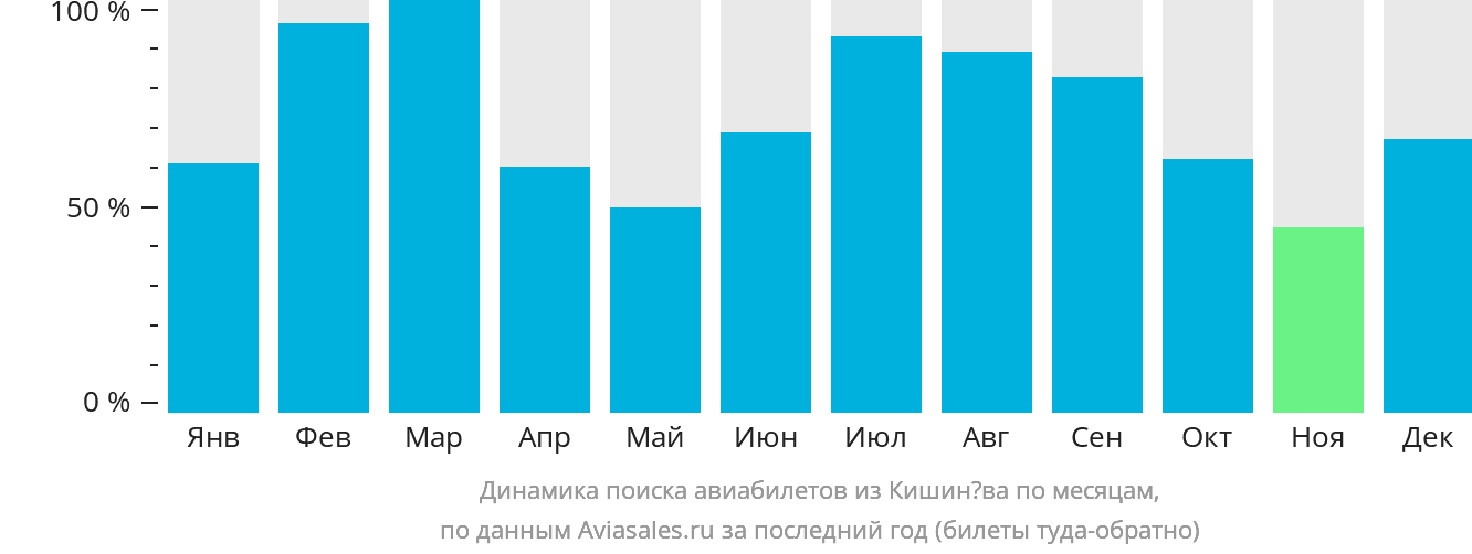 Динамика поиска авиабилетов из Кишинёва по месяцам