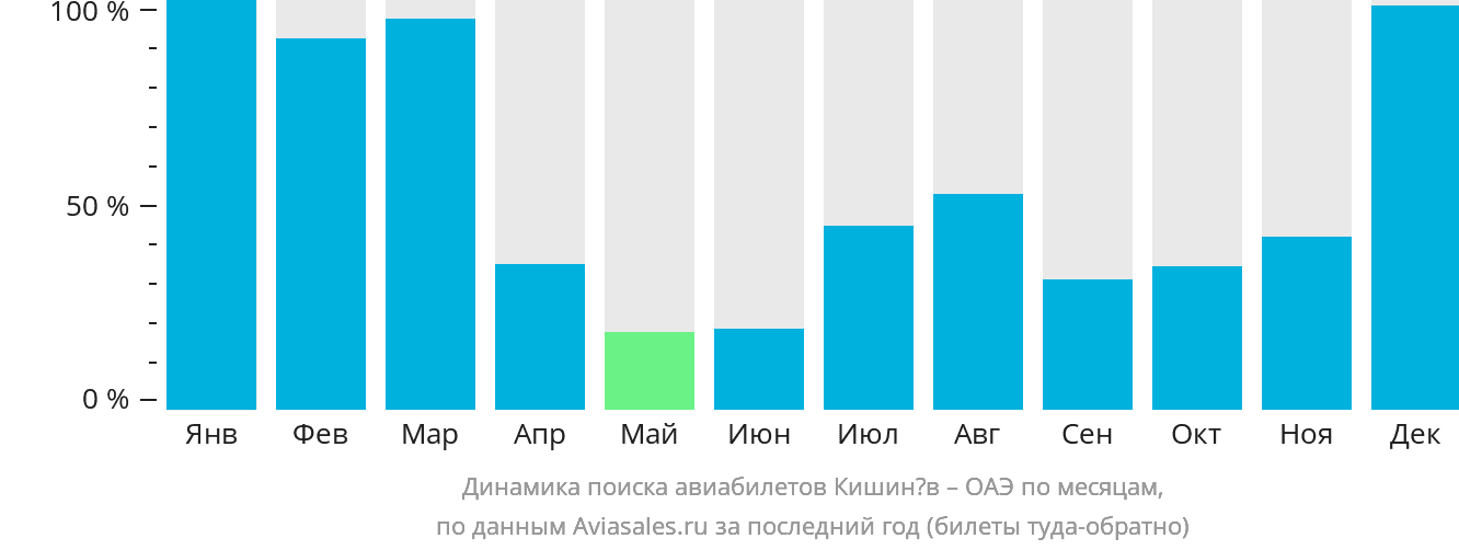 Динамика поиска авиабилетов из Кишинёва в ОАЭ по месяцам