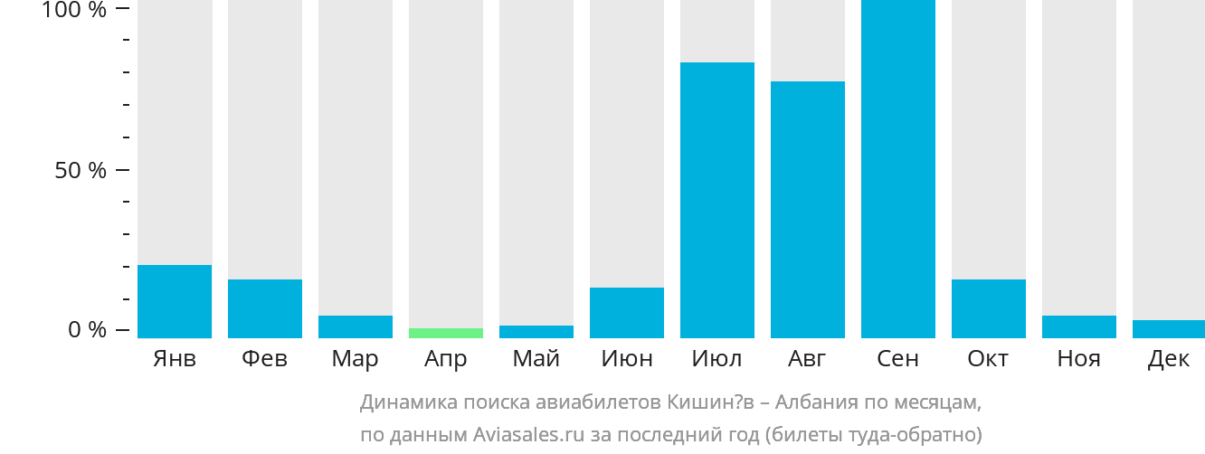 Динамика поиска авиабилетов из Кишинёва в Албанию по месяцам