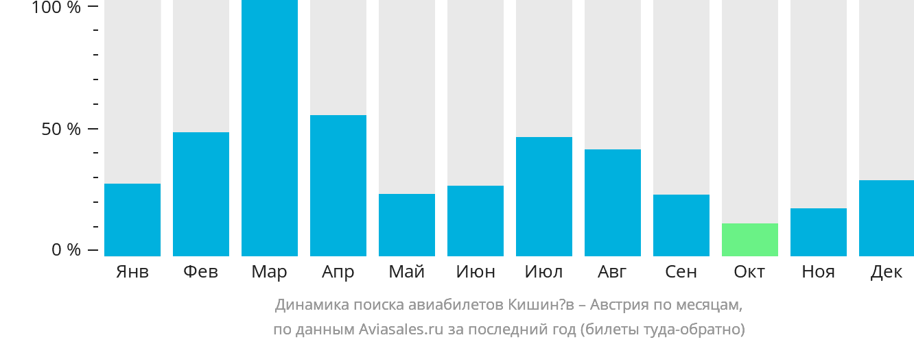 Динамика поиска авиабилетов из Кишинёва в Австрию по месяцам