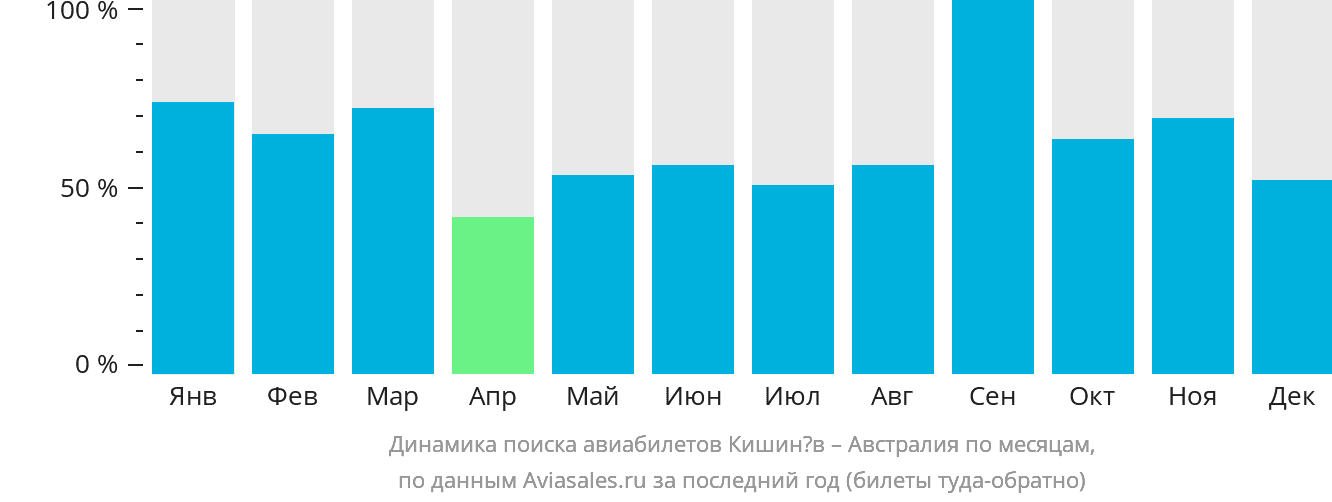 Динамика поиска авиабилетов из Кишинёва в Австралию по месяцам