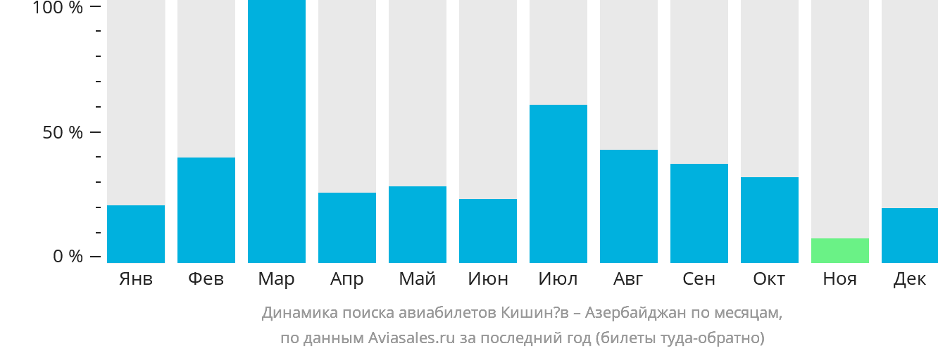 Динамика поиска авиабилетов из Кишинёва в Азербайджан по месяцам