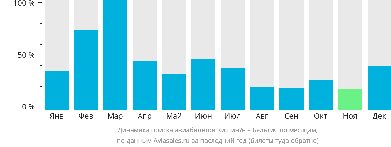 Динамика поиска авиабилетов из Кишинёва в Бельгию по месяцам