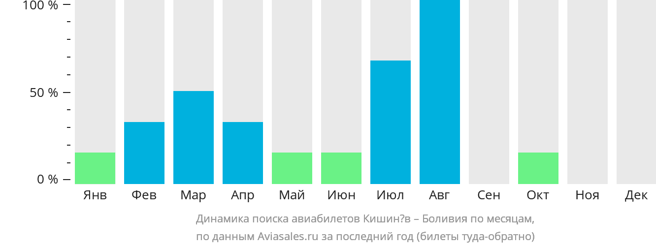 Динамика поиска авиабилетов из Кишинёва в Боливию по месяцам