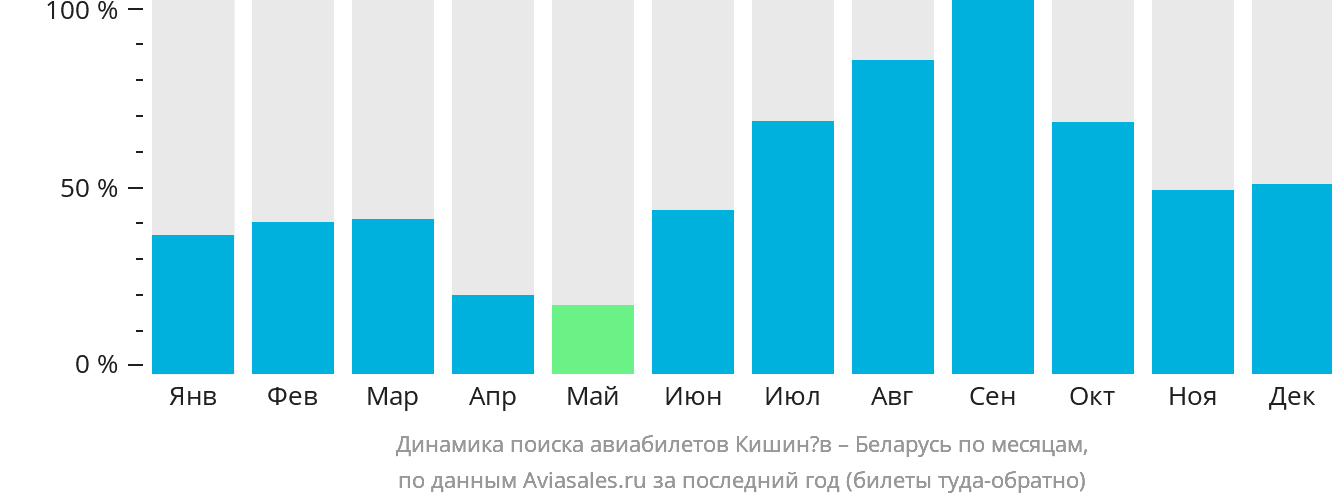 Динамика поиска авиабилетов из Кишинёва в Беларусь по месяцам