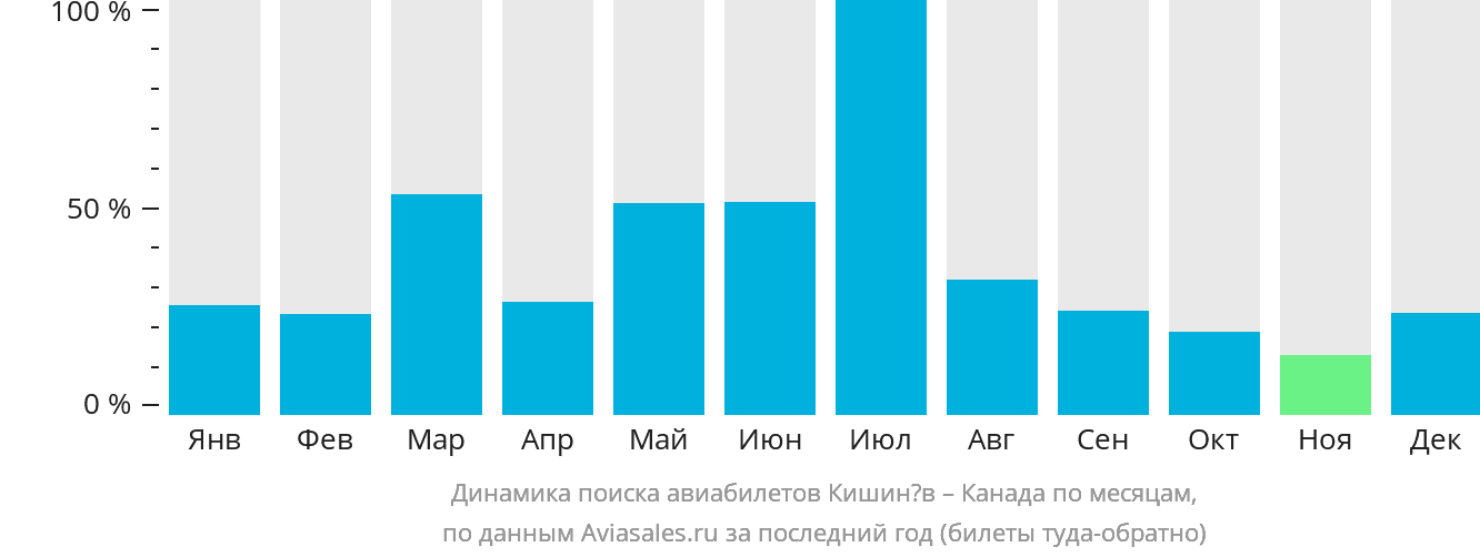 Динамика поиска авиабилетов из Кишинёва в Канаду по месяцам
