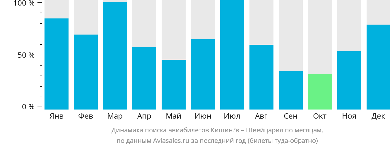 Динамика поиска авиабилетов из Кишинёва в Швейцарию по месяцам