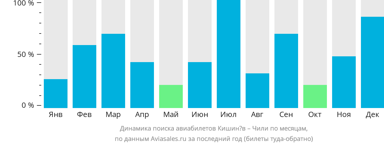 Динамика поиска авиабилетов из Кишинёва в Чили по месяцам
