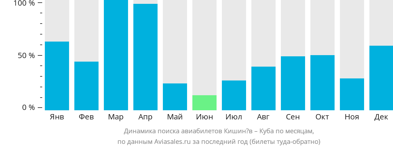 Динамика поиска авиабилетов из Кишинёва на Кубу по месяцам