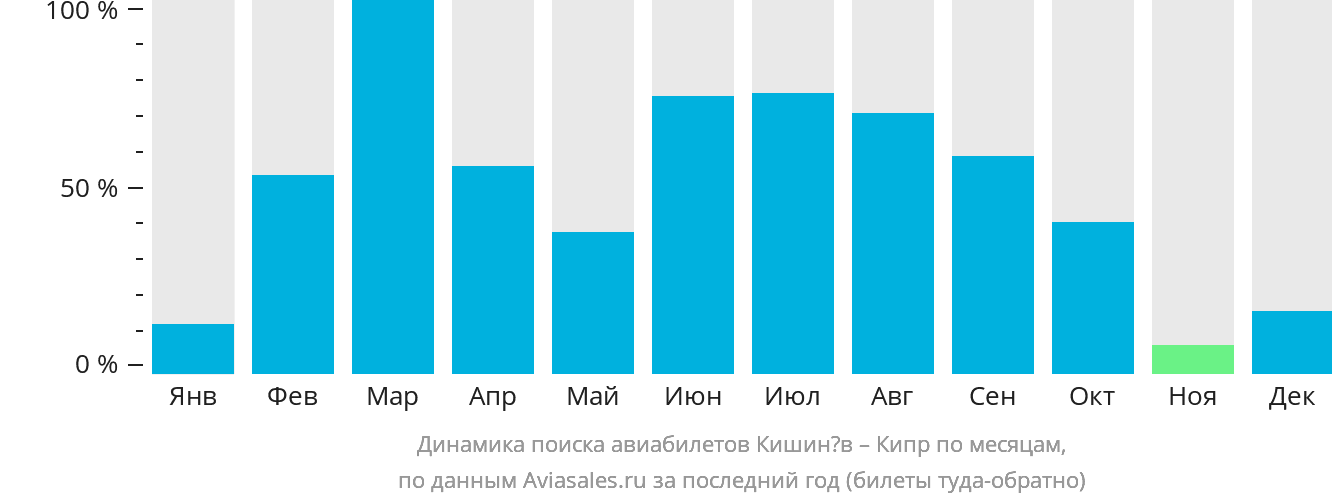Динамика поиска авиабилетов из Кишинёва на Кипр по месяцам