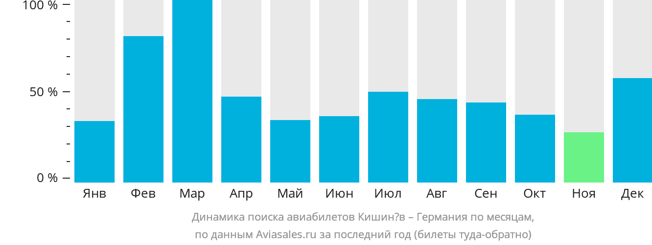 Динамика поиска авиабилетов из Кишинёва в Германию по месяцам