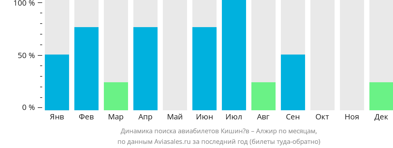 Динамика поиска авиабилетов из Кишинёва в Алжир по месяцам