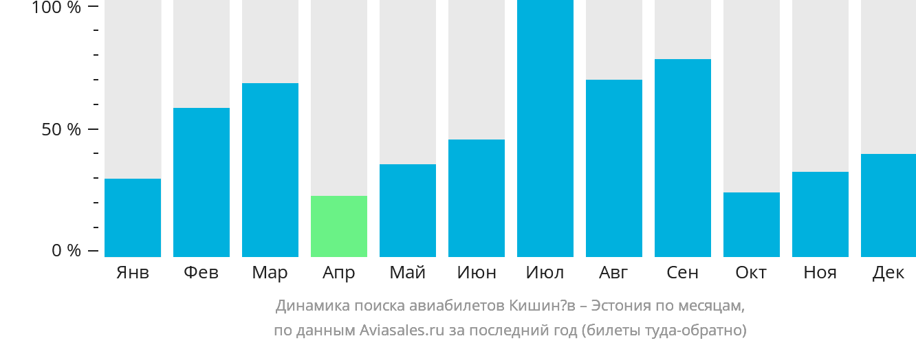 Динамика поиска авиабилетов из Кишинёва в Эстонию по месяцам