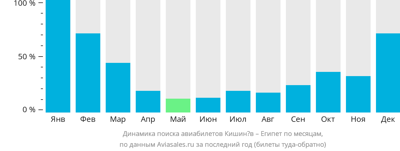 Динамика поиска авиабилетов из Кишинёва в Египет по месяцам