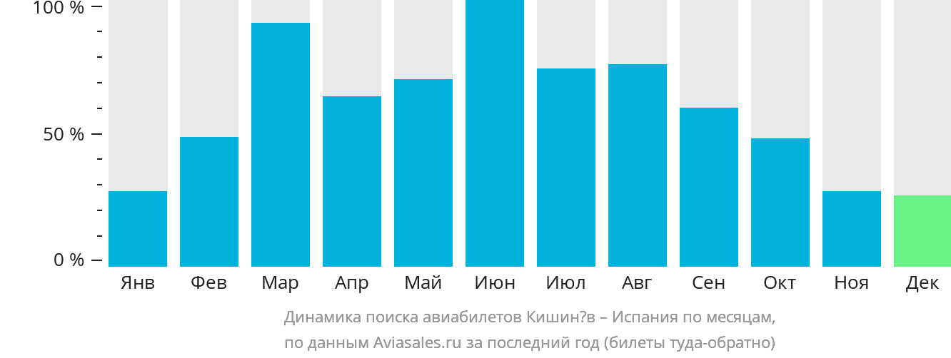 Динамика поиска авиабилетов из Кишинёва в Испанию по месяцам